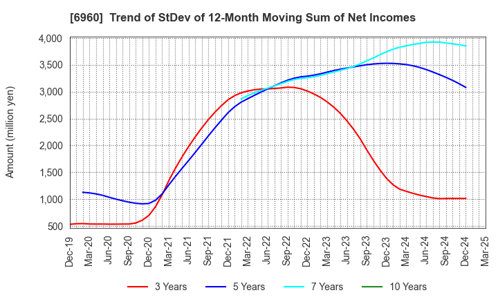 6960 FUKUDA DENSHI CO.,LTD.: Trend of StDev of 12-Month Moving Sum of Net Incomes