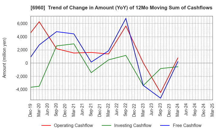 6960 FUKUDA DENSHI CO.,LTD.: Trend of Change in Amount (YoY) of 12Mo Moving Sum of Cashflows