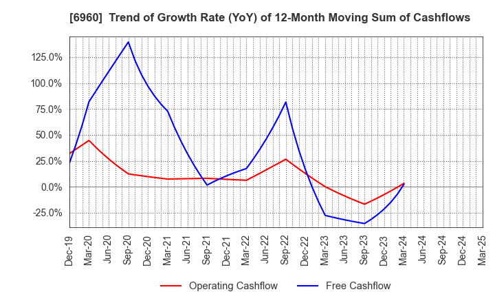 6960 FUKUDA DENSHI CO.,LTD.: Trend of Growth Rate (YoY) of 12-Month Moving Sum of Cashflows