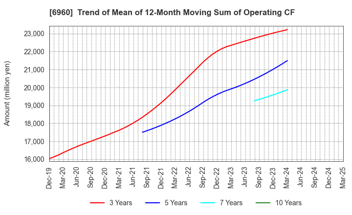 6960 FUKUDA DENSHI CO.,LTD.: Trend of Mean of 12-Month Moving Sum of Operating CF