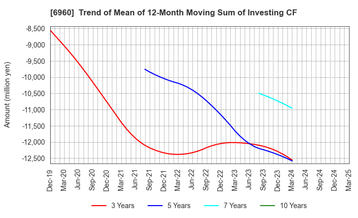 6960 FUKUDA DENSHI CO.,LTD.: Trend of Mean of 12-Month Moving Sum of Investing CF
