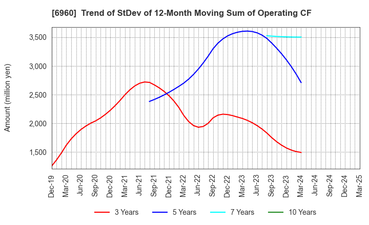 6960 FUKUDA DENSHI CO.,LTD.: Trend of StDev of 12-Month Moving Sum of Operating CF