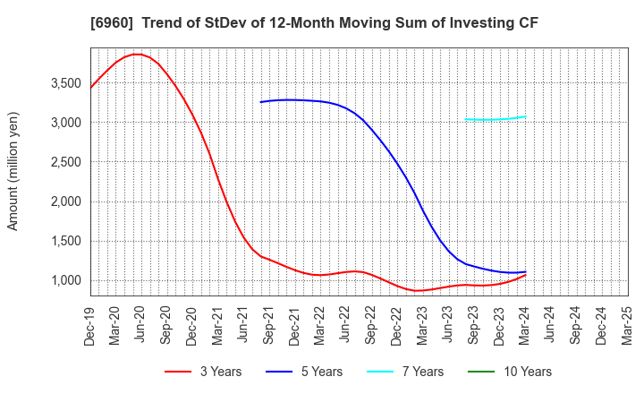 6960 FUKUDA DENSHI CO.,LTD.: Trend of StDev of 12-Month Moving Sum of Investing CF