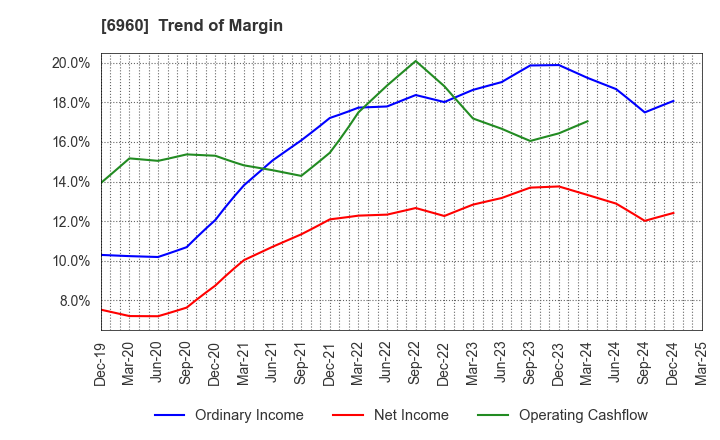 6960 FUKUDA DENSHI CO.,LTD.: Trend of Margin
