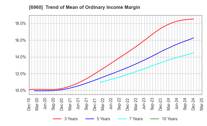 6960 FUKUDA DENSHI CO.,LTD.: Trend of Mean of Ordinary Income Margin