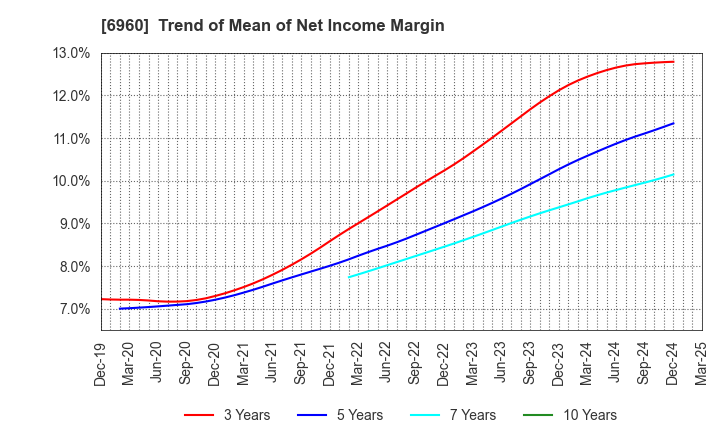 6960 FUKUDA DENSHI CO.,LTD.: Trend of Mean of Net Income Margin