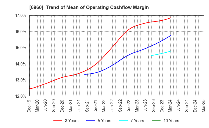 6960 FUKUDA DENSHI CO.,LTD.: Trend of Mean of Operating Cashflow Margin