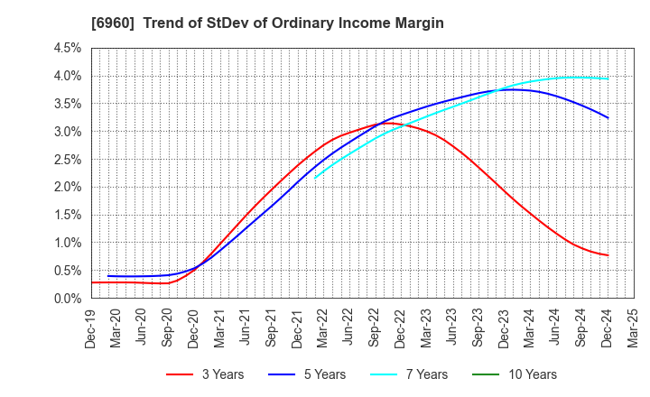 6960 FUKUDA DENSHI CO.,LTD.: Trend of StDev of Ordinary Income Margin
