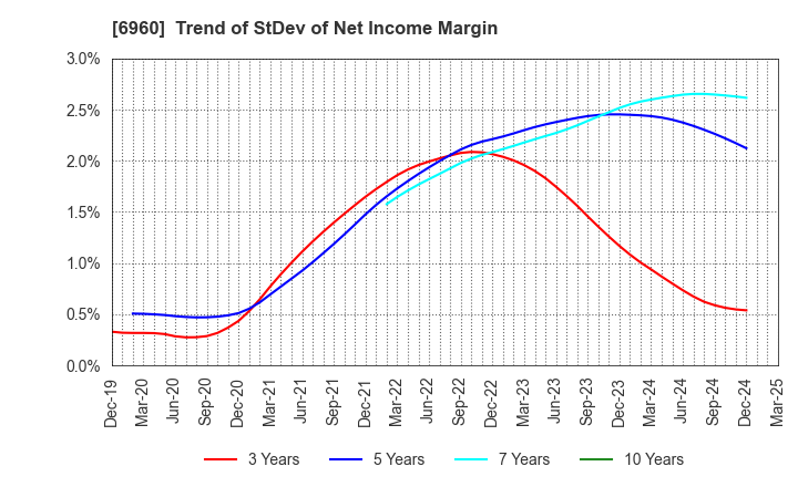 6960 FUKUDA DENSHI CO.,LTD.: Trend of StDev of Net Income Margin