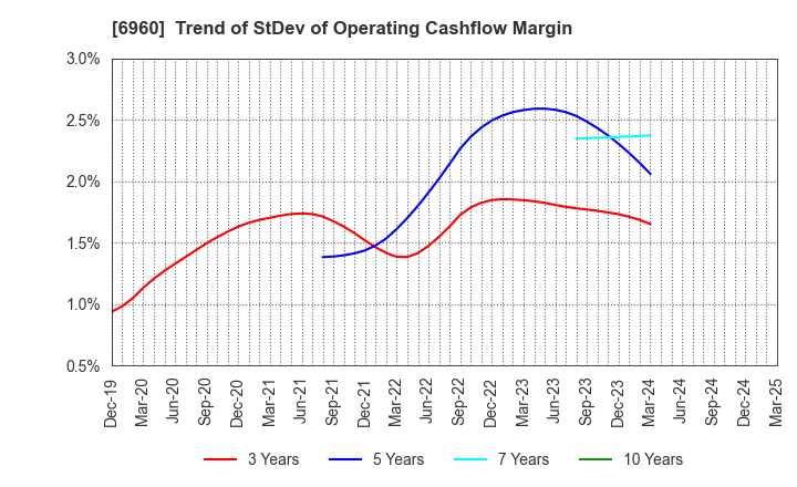 6960 FUKUDA DENSHI CO.,LTD.: Trend of StDev of Operating Cashflow Margin