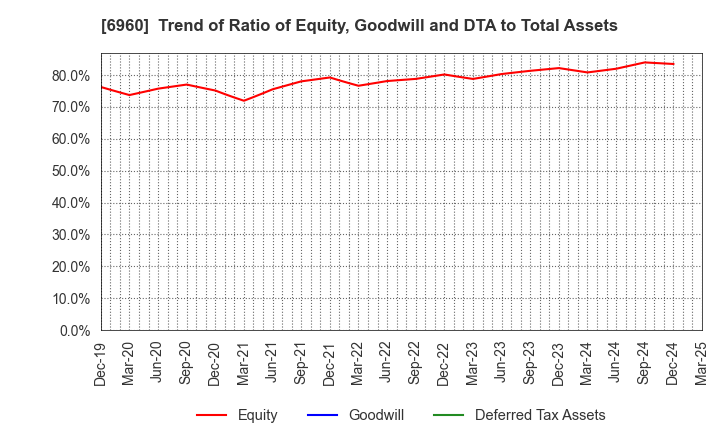 6960 FUKUDA DENSHI CO.,LTD.: Trend of Ratio of Equity, Goodwill and DTA to Total Assets