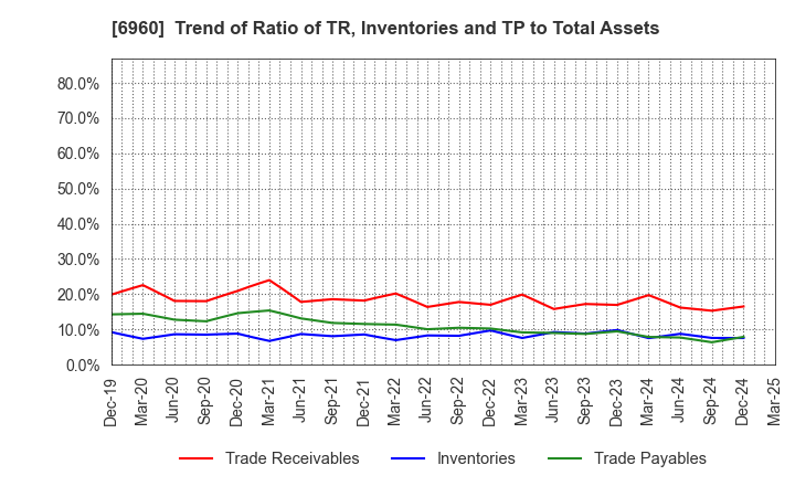6960 FUKUDA DENSHI CO.,LTD.: Trend of Ratio of TR, Inventories and TP to Total Assets