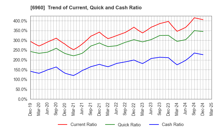 6960 FUKUDA DENSHI CO.,LTD.: Trend of Current, Quick and Cash Ratio