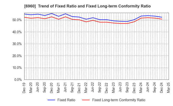 6960 FUKUDA DENSHI CO.,LTD.: Trend of Fixed Ratio and Fixed Long-term Conformity Ratio