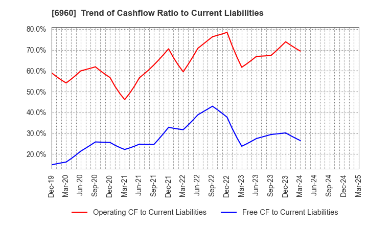 6960 FUKUDA DENSHI CO.,LTD.: Trend of Cashflow Ratio to Current Liabilities