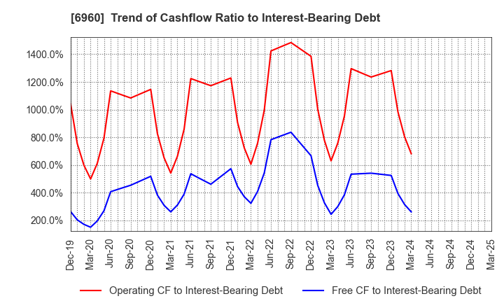 6960 FUKUDA DENSHI CO.,LTD.: Trend of Cashflow Ratio to Interest-Bearing Debt