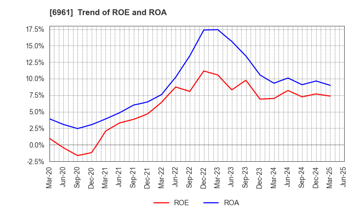 6961 ENPLAS CORPORATION: Trend of ROE and ROA