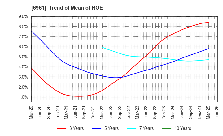 6961 ENPLAS CORPORATION: Trend of Mean of ROE