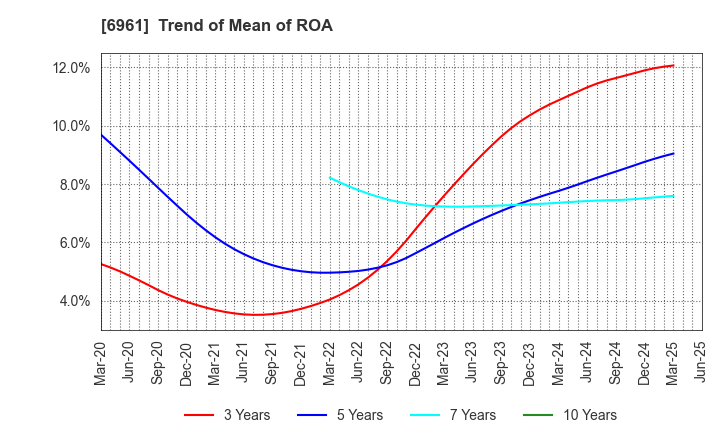 6961 ENPLAS CORPORATION: Trend of Mean of ROA