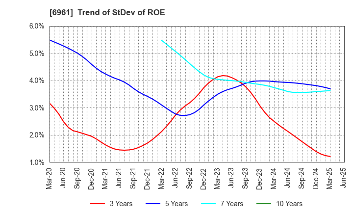 6961 ENPLAS CORPORATION: Trend of StDev of ROE
