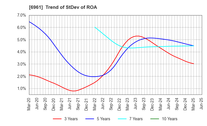 6961 ENPLAS CORPORATION: Trend of StDev of ROA