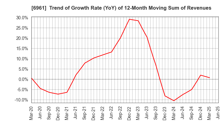 6961 ENPLAS CORPORATION: Trend of Growth Rate (YoY) of 12-Month Moving Sum of Revenues
