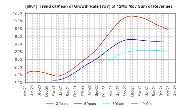 6961 ENPLAS CORPORATION: Trend of Mean of Growth Rate (YoY) of 12Mo Mov Sum of Revenues