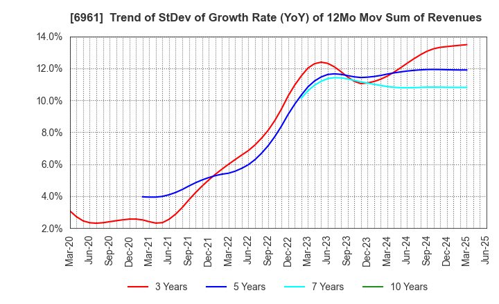6961 ENPLAS CORPORATION: Trend of StDev of Growth Rate (YoY) of 12Mo Mov Sum of Revenues