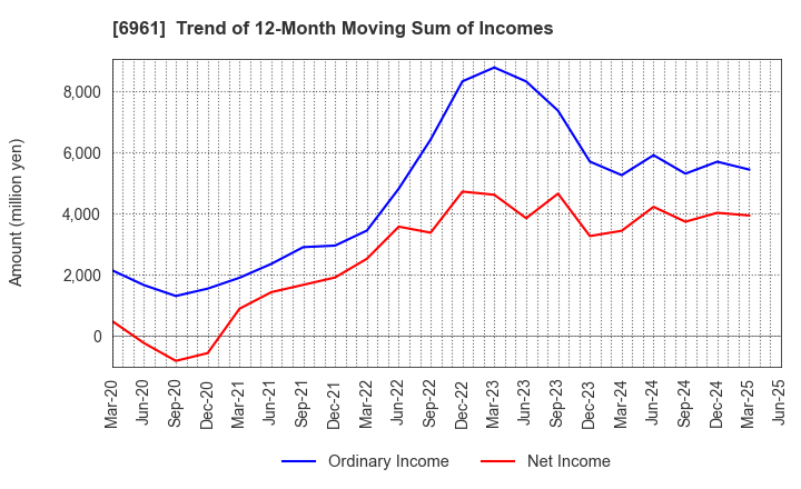 6961 ENPLAS CORPORATION: Trend of 12-Month Moving Sum of Incomes