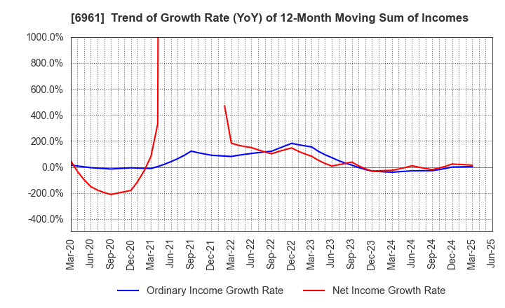 6961 ENPLAS CORPORATION: Trend of Growth Rate (YoY) of 12-Month Moving Sum of Incomes