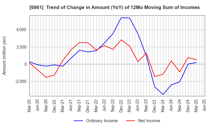 6961 ENPLAS CORPORATION: Trend of Change in Amount (YoY) of 12Mo Moving Sum of Incomes