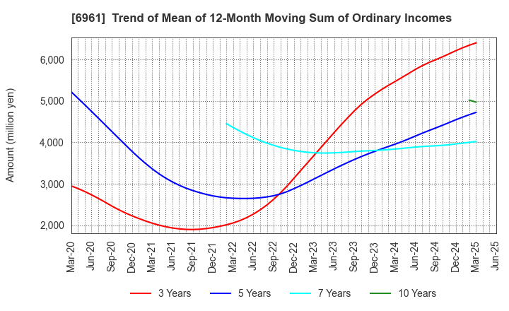 6961 ENPLAS CORPORATION: Trend of Mean of 12-Month Moving Sum of Ordinary Incomes