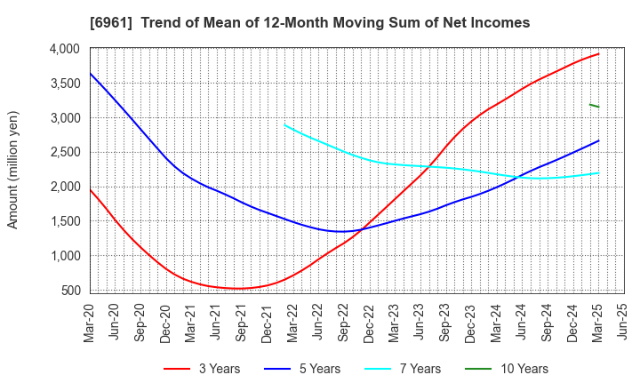 6961 ENPLAS CORPORATION: Trend of Mean of 12-Month Moving Sum of Net Incomes