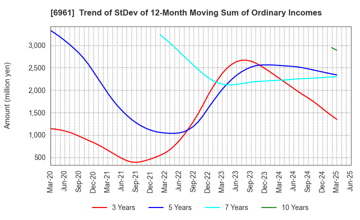 6961 ENPLAS CORPORATION: Trend of StDev of 12-Month Moving Sum of Ordinary Incomes