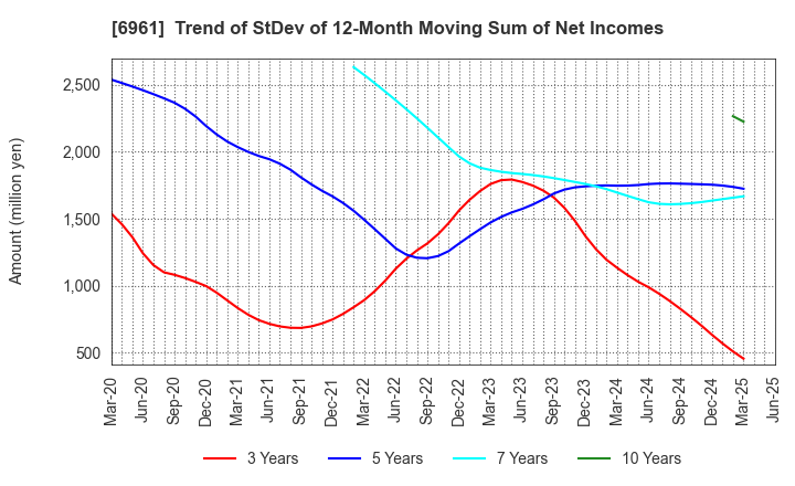 6961 ENPLAS CORPORATION: Trend of StDev of 12-Month Moving Sum of Net Incomes