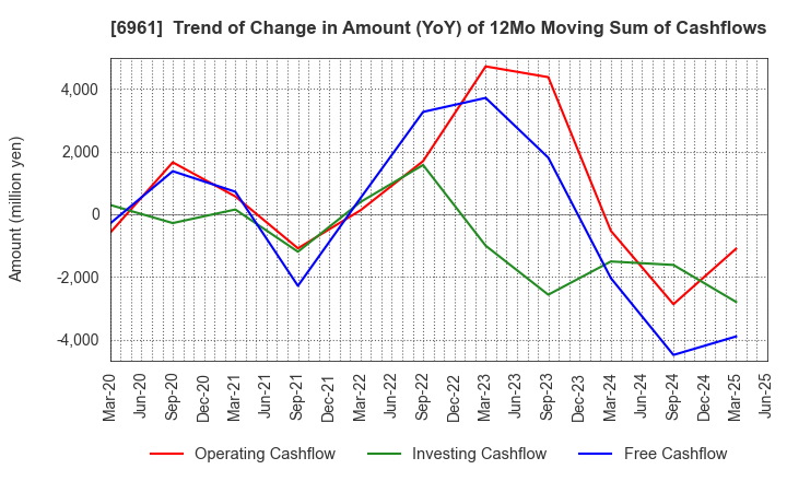 6961 ENPLAS CORPORATION: Trend of Change in Amount (YoY) of 12Mo Moving Sum of Cashflows