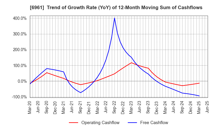 6961 ENPLAS CORPORATION: Trend of Growth Rate (YoY) of 12-Month Moving Sum of Cashflows