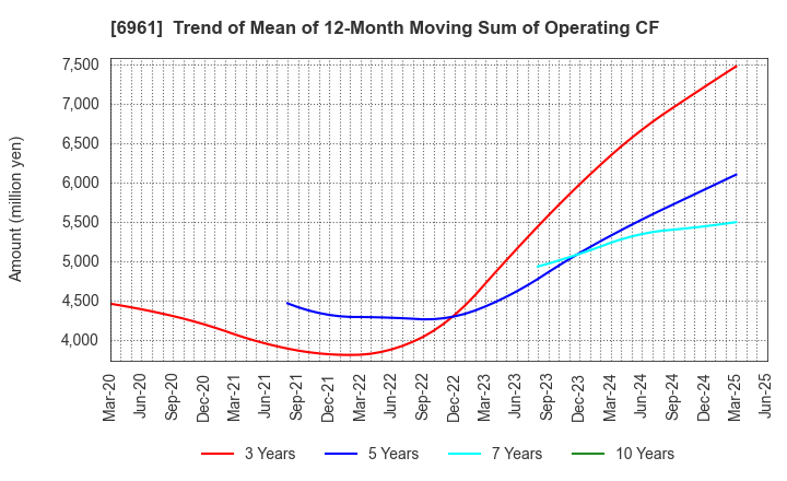 6961 ENPLAS CORPORATION: Trend of Mean of 12-Month Moving Sum of Operating CF