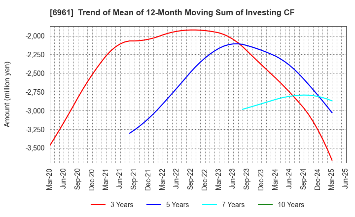 6961 ENPLAS CORPORATION: Trend of Mean of 12-Month Moving Sum of Investing CF