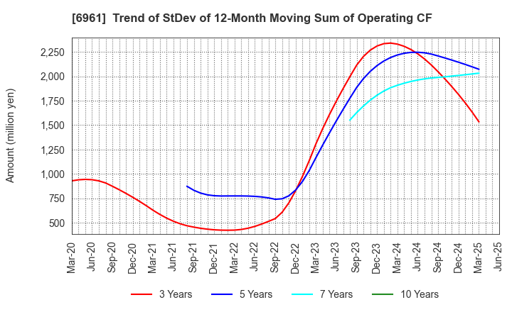 6961 ENPLAS CORPORATION: Trend of StDev of 12-Month Moving Sum of Operating CF