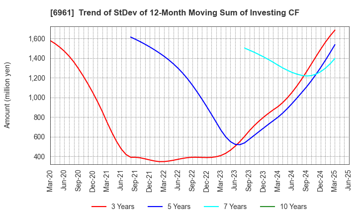 6961 ENPLAS CORPORATION: Trend of StDev of 12-Month Moving Sum of Investing CF
