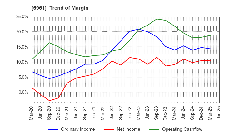 6961 ENPLAS CORPORATION: Trend of Margin