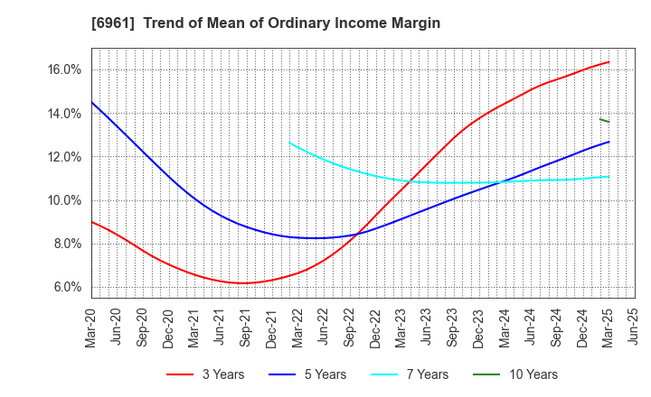 6961 ENPLAS CORPORATION: Trend of Mean of Ordinary Income Margin