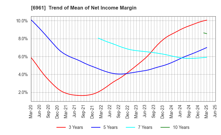 6961 ENPLAS CORPORATION: Trend of Mean of Net Income Margin