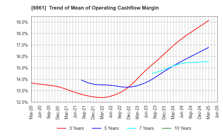 6961 ENPLAS CORPORATION: Trend of Mean of Operating Cashflow Margin
