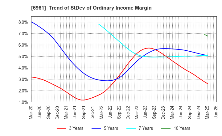 6961 ENPLAS CORPORATION: Trend of StDev of Ordinary Income Margin