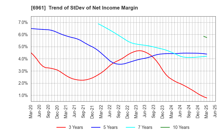 6961 ENPLAS CORPORATION: Trend of StDev of Net Income Margin