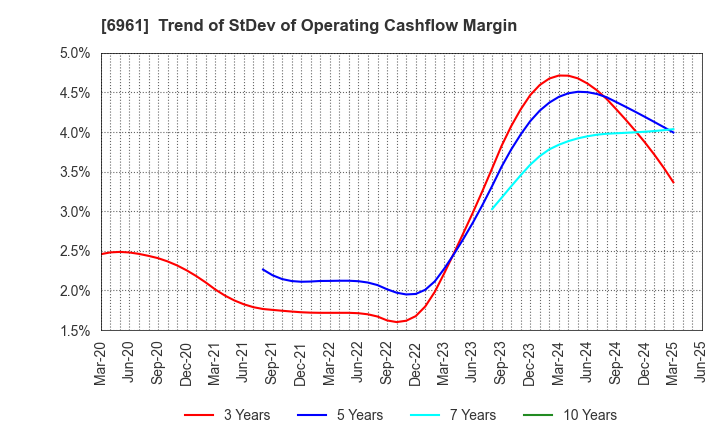 6961 ENPLAS CORPORATION: Trend of StDev of Operating Cashflow Margin