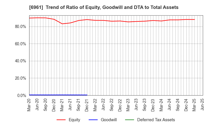 6961 ENPLAS CORPORATION: Trend of Ratio of Equity, Goodwill and DTA to Total Assets