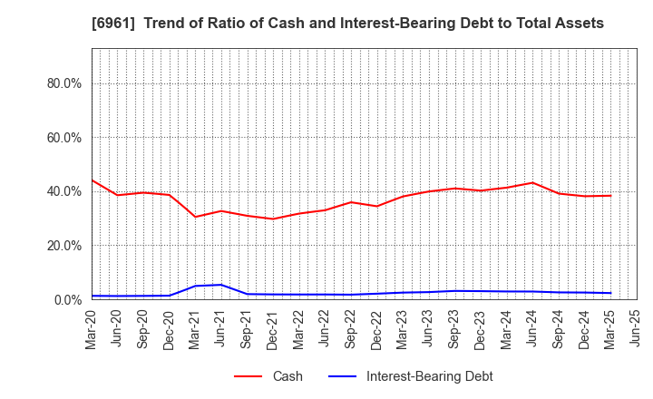 6961 ENPLAS CORPORATION: Trend of Ratio of Cash and Interest-Bearing Debt to Total Assets